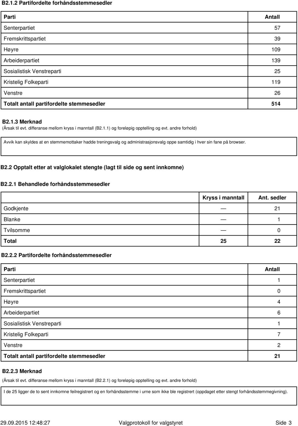 andre forhold) Avvik kan skyldes at en stemmemottaker hadde treningsvalg og administrasjonsvalg oppe samtidig i hver sin fane på browser. B2.