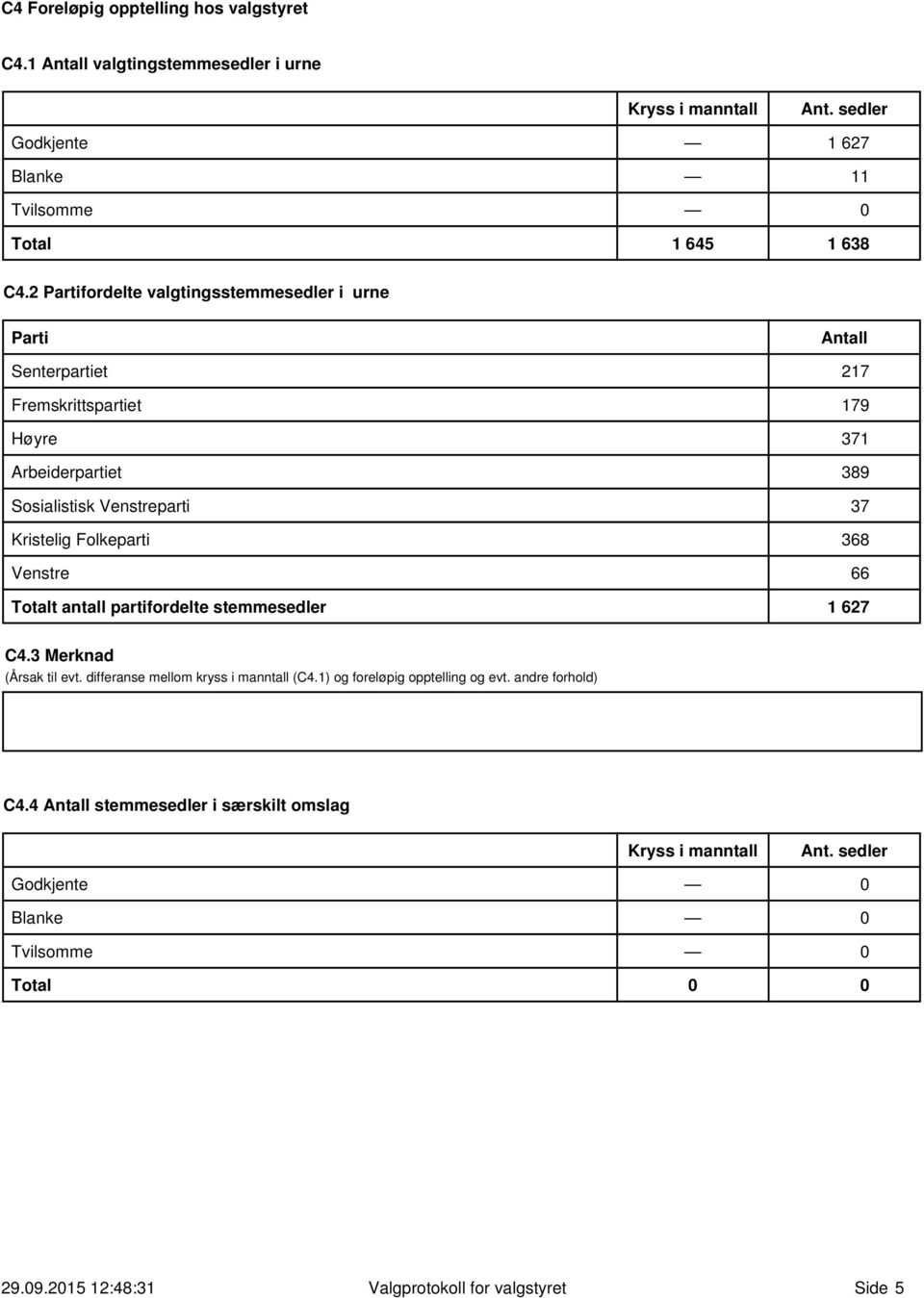 Folkeparti 368 Venstre 66 Totalt antall partifordelte stemmesedler 1 627 C4.3 Merknad (Årsak til evt. differanse mellom kryss i manntall (C4.