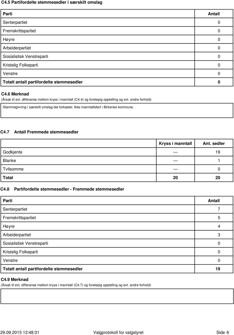 Ikke manntallsført i Birkenes kommune. C4.7 Antall Fremmede stemmesedler Godkjente Blanke Tvilsomme Total Kryss i manntall 20 Ant. sedler 19 1 0 20 C4.