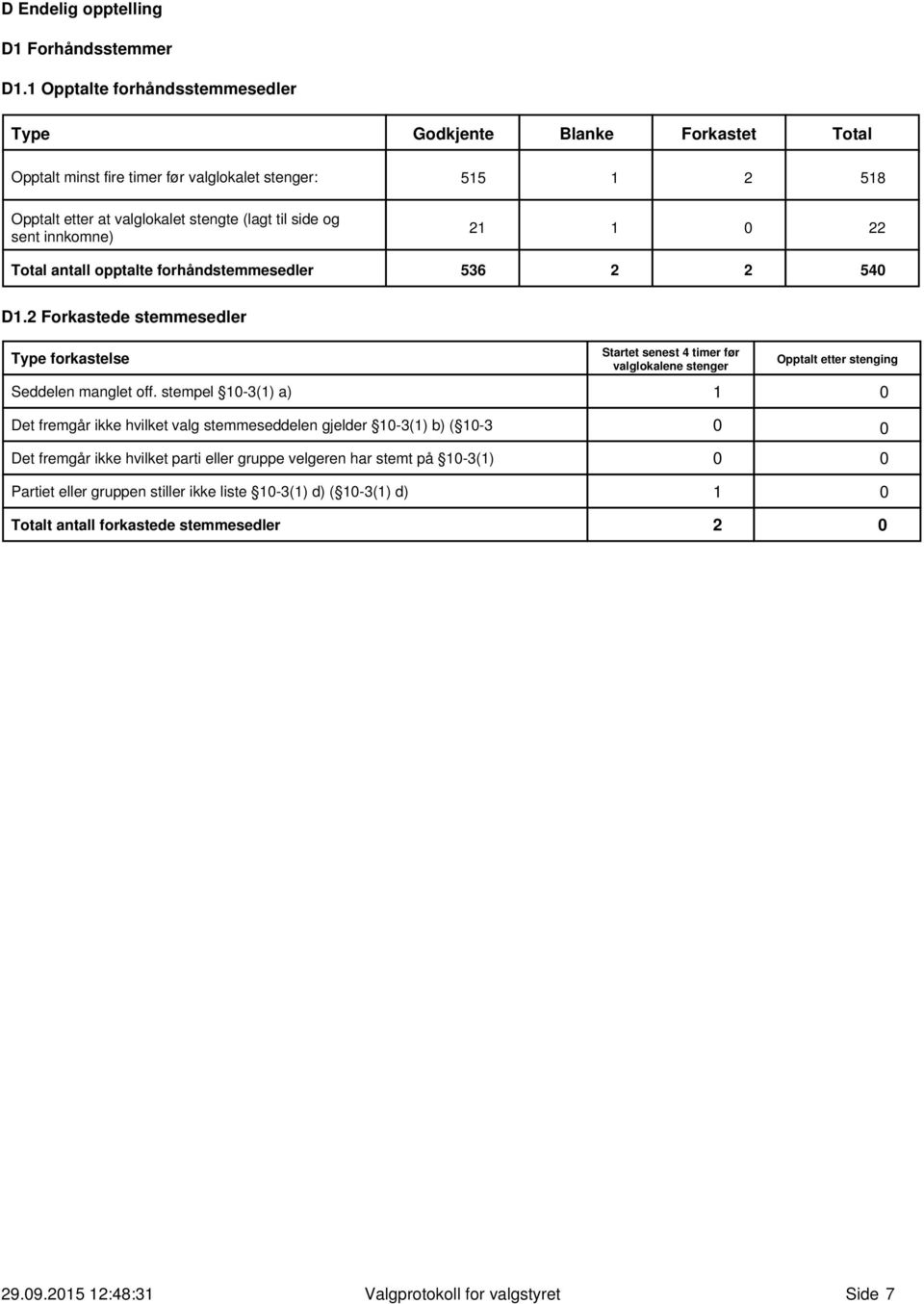 innkomne) 21 1 0 22 Total antall opptalte forhåndstemmesedler 536 2 2 540 D1.2 Forkastede stemmesedler Type forkastelse Seddelen manglet off.