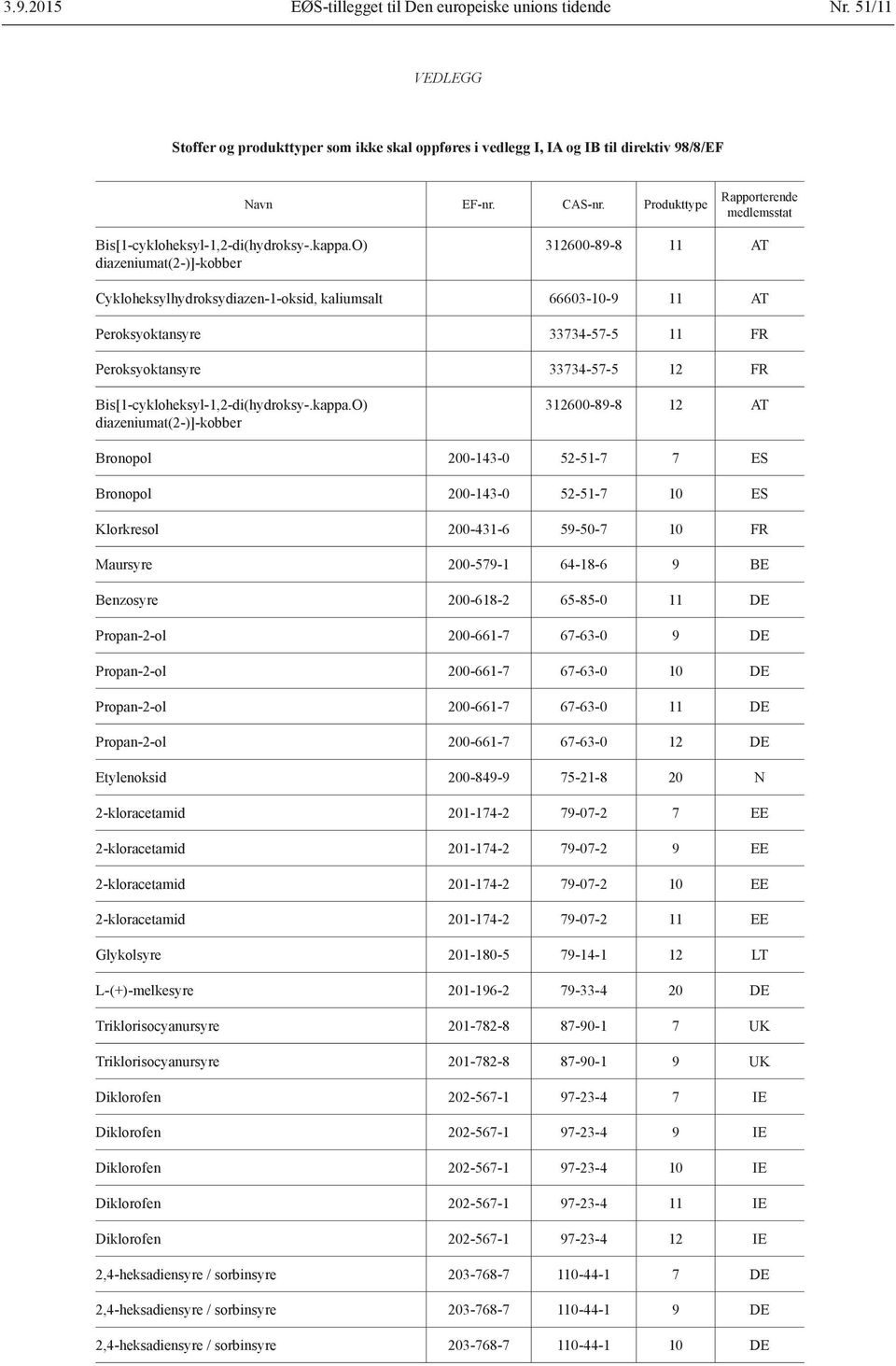 O) diazeniumat(2-)]-kobber 312600-89-8 11 AT Cykloheksylhydroksydiazen-1-oksid, kaliumsalt 66603-10-9 11 AT Peroksyoktansyre 33734-57-5 11 FR Peroksyoktansyre 33734-57-5 12 FR