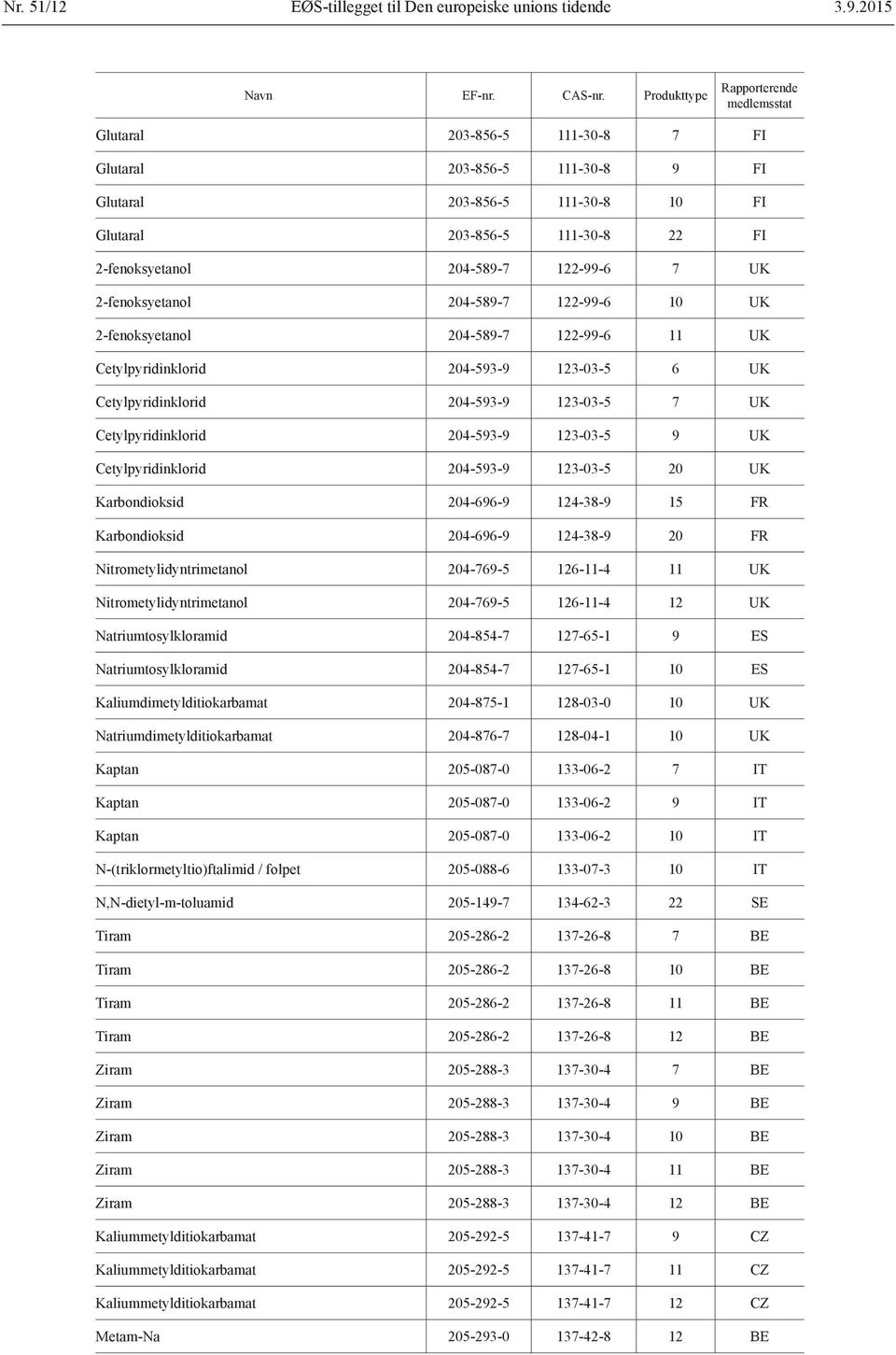 122-99-6 7 UK 2-fenoksyetanol 204-589-7 122-99-6 10 UK 2-fenoksyetanol 204-589-7 122-99-6 11 UK Cetylpyridinklorid 204-593-9 123-03-5 6 UK Cetylpyridinklorid 204-593-9 123-03-5 7 UK