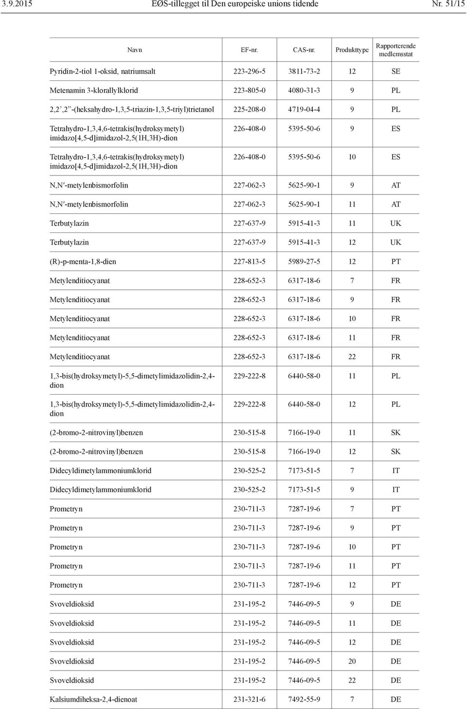 -(heksahydro-1,3,5-triazin-1,3,5-triyl)trietanol 225-208-0 4719-04-4 9 PL Tetrahydro-1,3,4,6-tetrakis(hydroksymetyl) imidazo[4,5-d]imidazol-2,5(1h,3h)-dion Tetrahydro-1,3,4,6-tetrakis(hydroksymetyl)