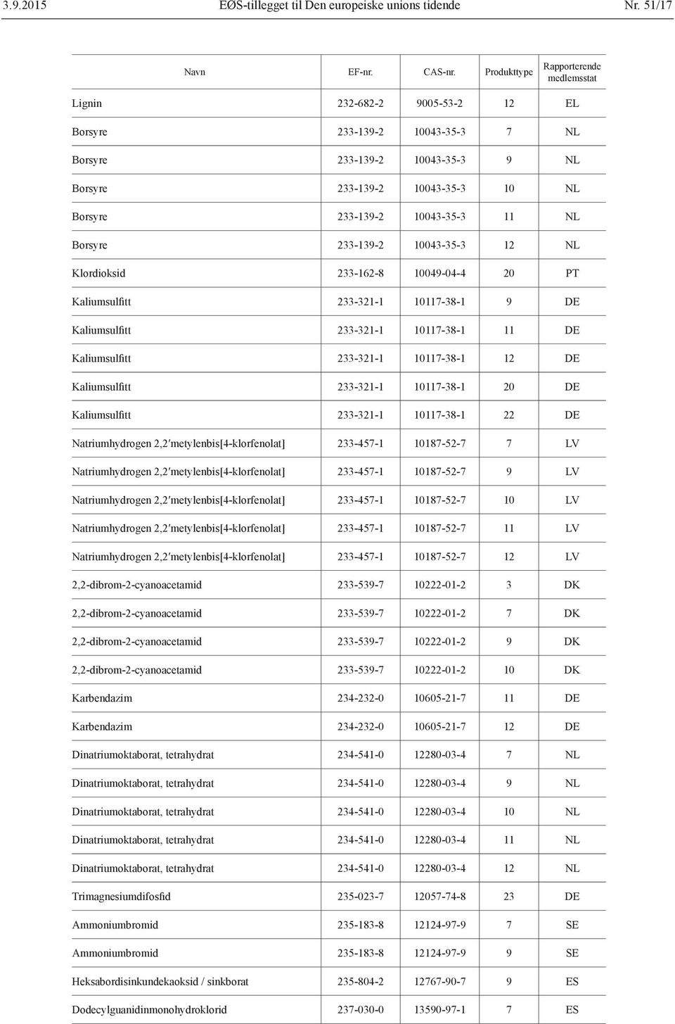 10043-35-3 11 NL Borsyre 233-139-2 10043-35-3 12 NL Klordioksid 233-162-8 10049-04-4 20 PT Kaliumsulfitt 233-321-1 10117-38-1 9 DE Kaliumsulfitt 233-321-1 10117-38-1 11 DE Kaliumsulfitt 233-321-1