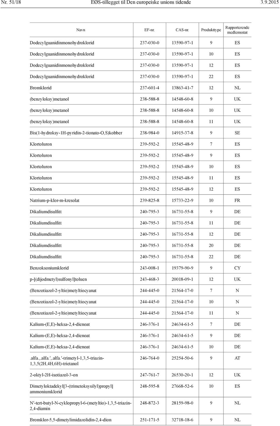 13590-97-1 12 ES Dodecylguanidinmonohydroklorid 237-030-0 13590-97-1 22 ES Bromklorid 237-601-4 13863-41-7 12 NL (benzyloksy)metanol 238-588-8 14548-60-8 9 UK (benzyloksy)metanol 238-588-8 14548-60-8