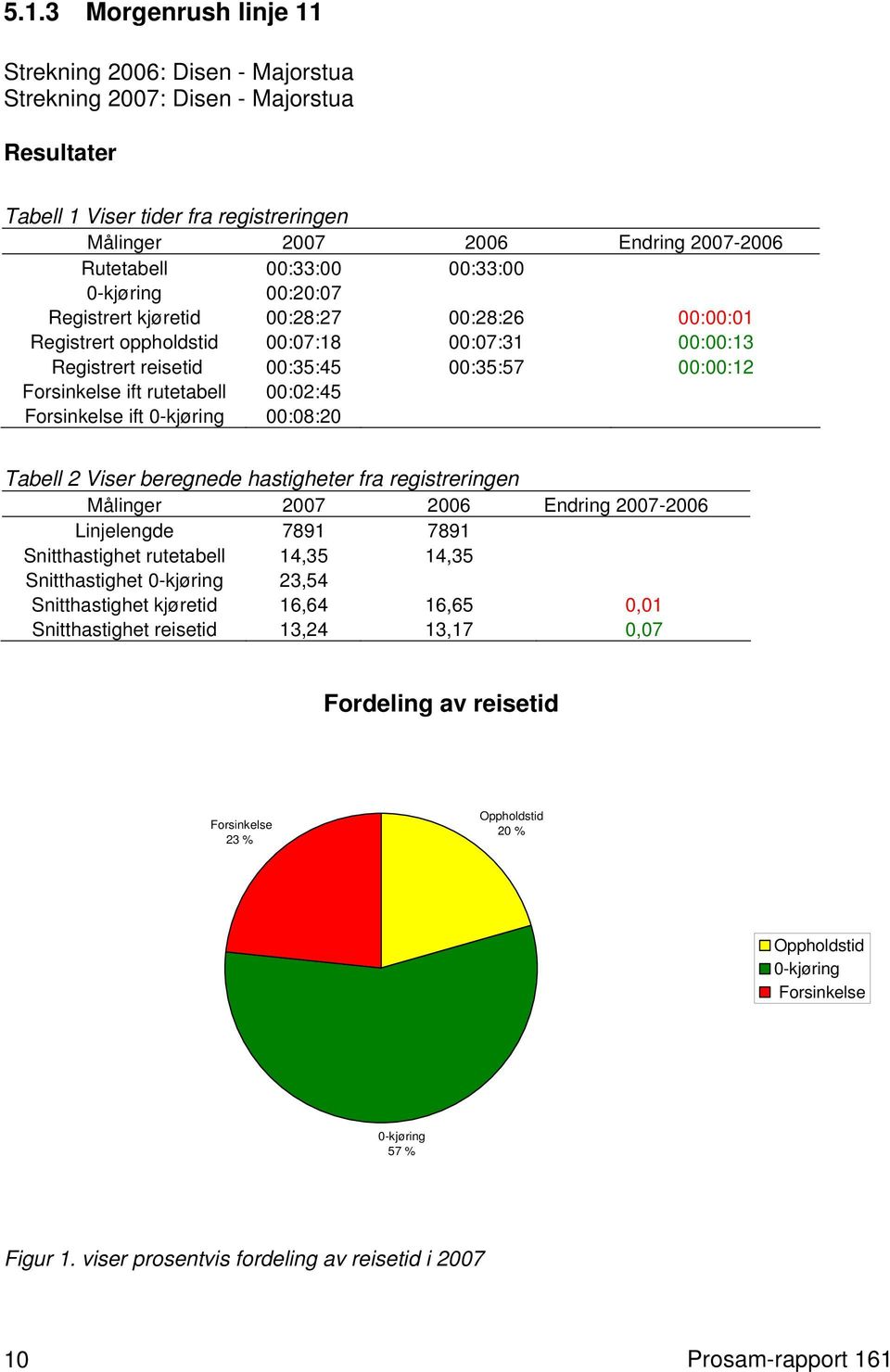 00:02:45 ift 00:08:20 Tabell 2 Viser beregnede hastigheter fra registreringen Linjelengde 7891 7891 Snitthastighet rutetabell 14,35 14,35 Snitthastighet 23,54 Snitthastighet