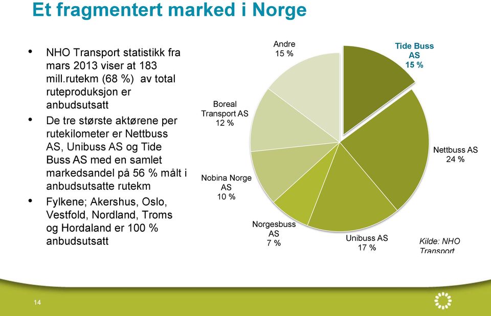 Buss AS med en samlet markedsandel på 56 % målt i anbudsutsatte rutekm Fylkene; Akershus, Oslo, Vestfold, Nordland, Troms og