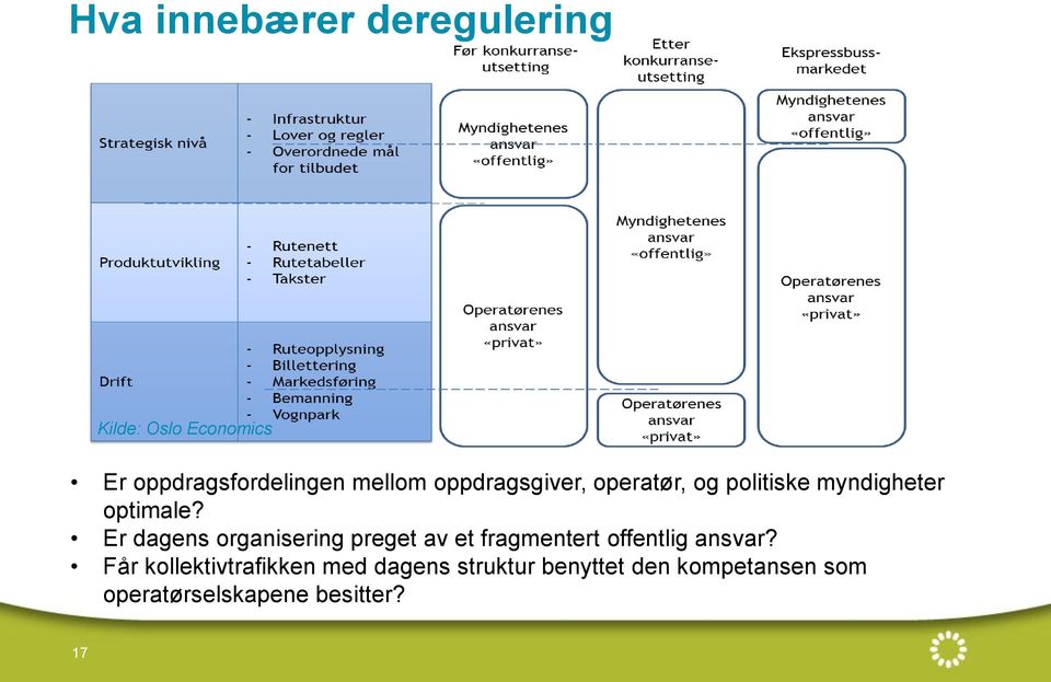 Er dagens organisering preget av et fragmentert offentlig ansvar?