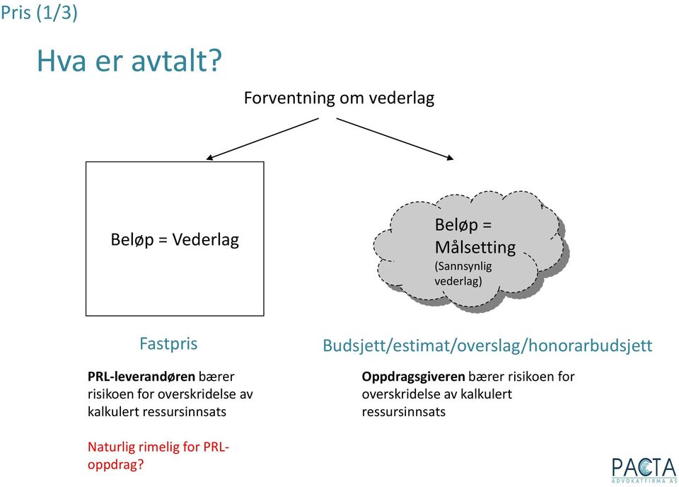 Fastpris Budsjett/estimat/overslag/honorarbudsjett PRL-leverandøren bærer risikoen for