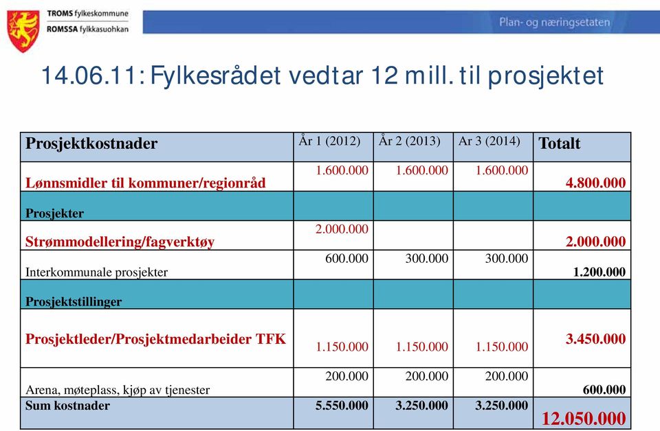 Strømmodellering/fagverktøy Interkommunale prosjekter Prosjektstillinger 1.600.000 1.600.000 1.600.000 2.000.000 600.000 300.