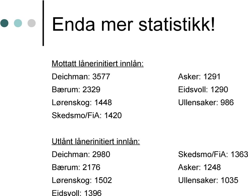 Eidsvoll: 1290 Lørenskog: 1448 Ullensaker: 986 Skedsmo/FiA: 1420 Utlånt