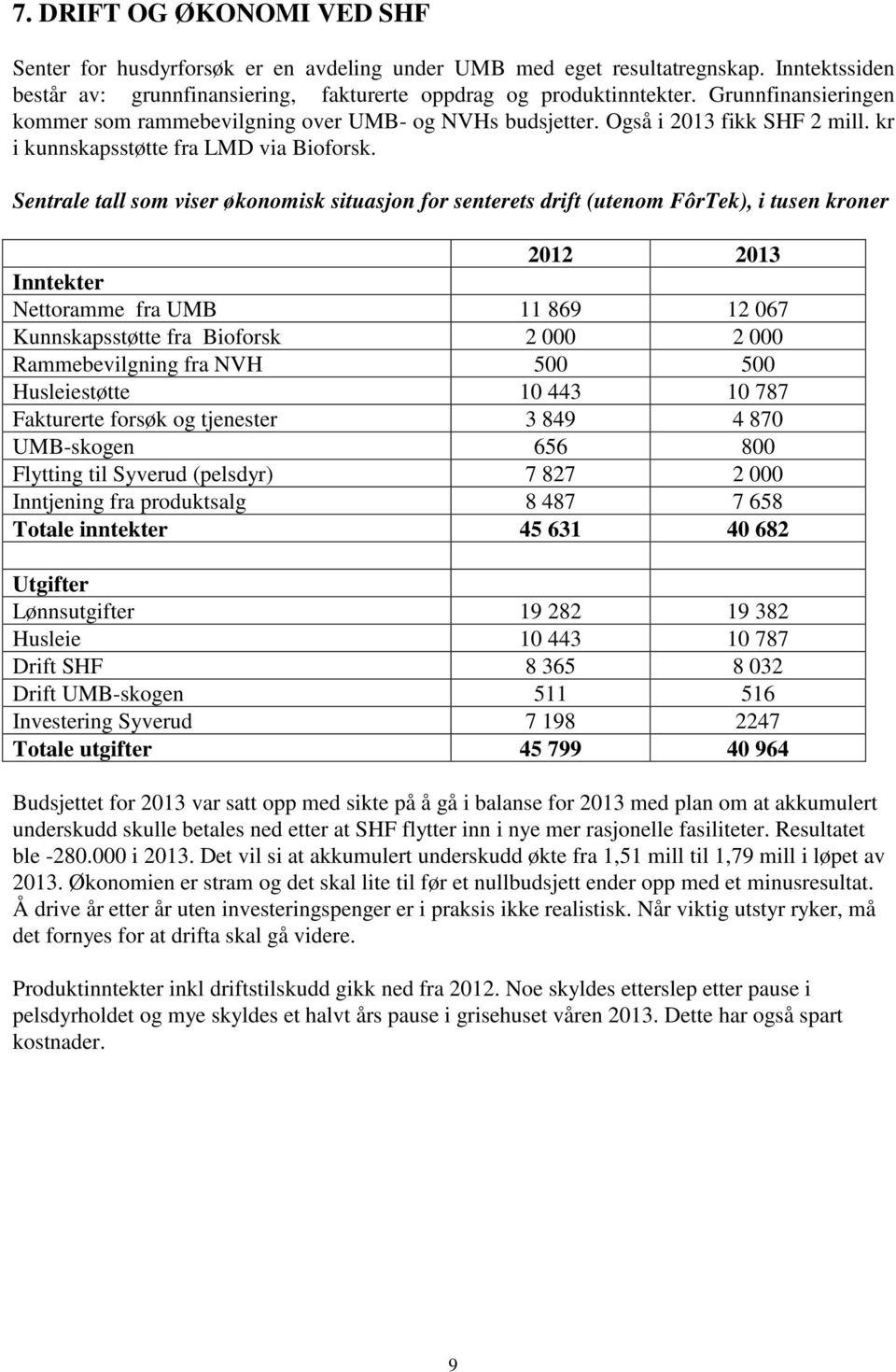 Sentrale tall som viser økonomisk situasjon for senterets drift (utenom FôrTek), i tusen kroner 2012 2013 Inntekter Nettoramme fra UMB 11 869 12 067 Kunnskapsstøtte fra Bioforsk 2 000 2 000