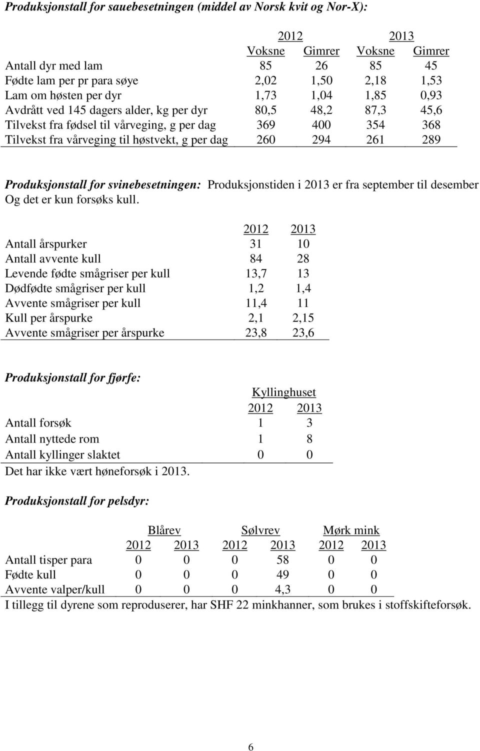 260 294 261 289 Produksjonstall for svinebesetningen: Produksjonstiden i 2013 er fra september til desember Og det er kun forsøks kull.