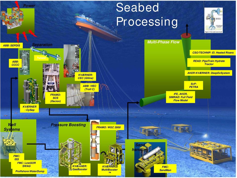 ScP: PETRA ABB: VIEC (Troll C) IFE, AKER, SIMRAD: Full Field Flow Model FRAMO: SCS (Dacion) KVÆRNER : CySep Well