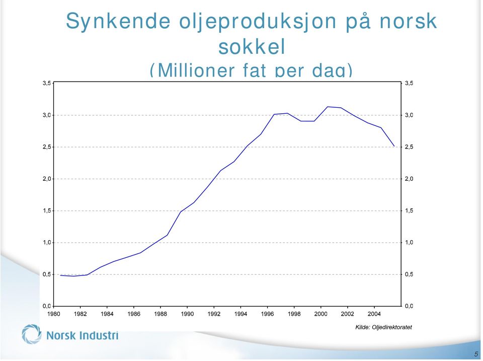 på norsk sokkel