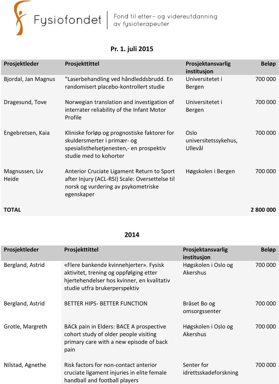 prognostiske faktorer for skuldersmerter i primær- og spesialisthelsetjenesten,- en prospektiv studie med to kohorter, Ullevål Magnussen, Liv Heide Anterior Cruciate Ligament Return to Sport after