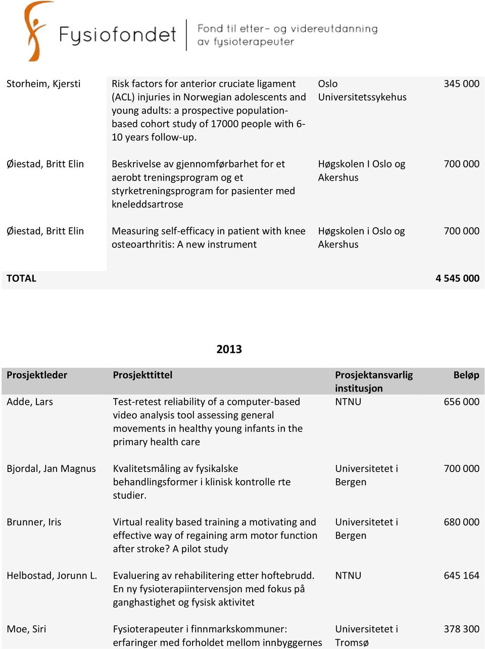 Universitetssykehus 345 000 Øiestad, Britt Elin Beskrivelse av gjennomførbarhet for et aerobt treningsprogram og et styrketreningsprogram for pasienter med kneleddsartrose Høgskolen I og Øiestad,