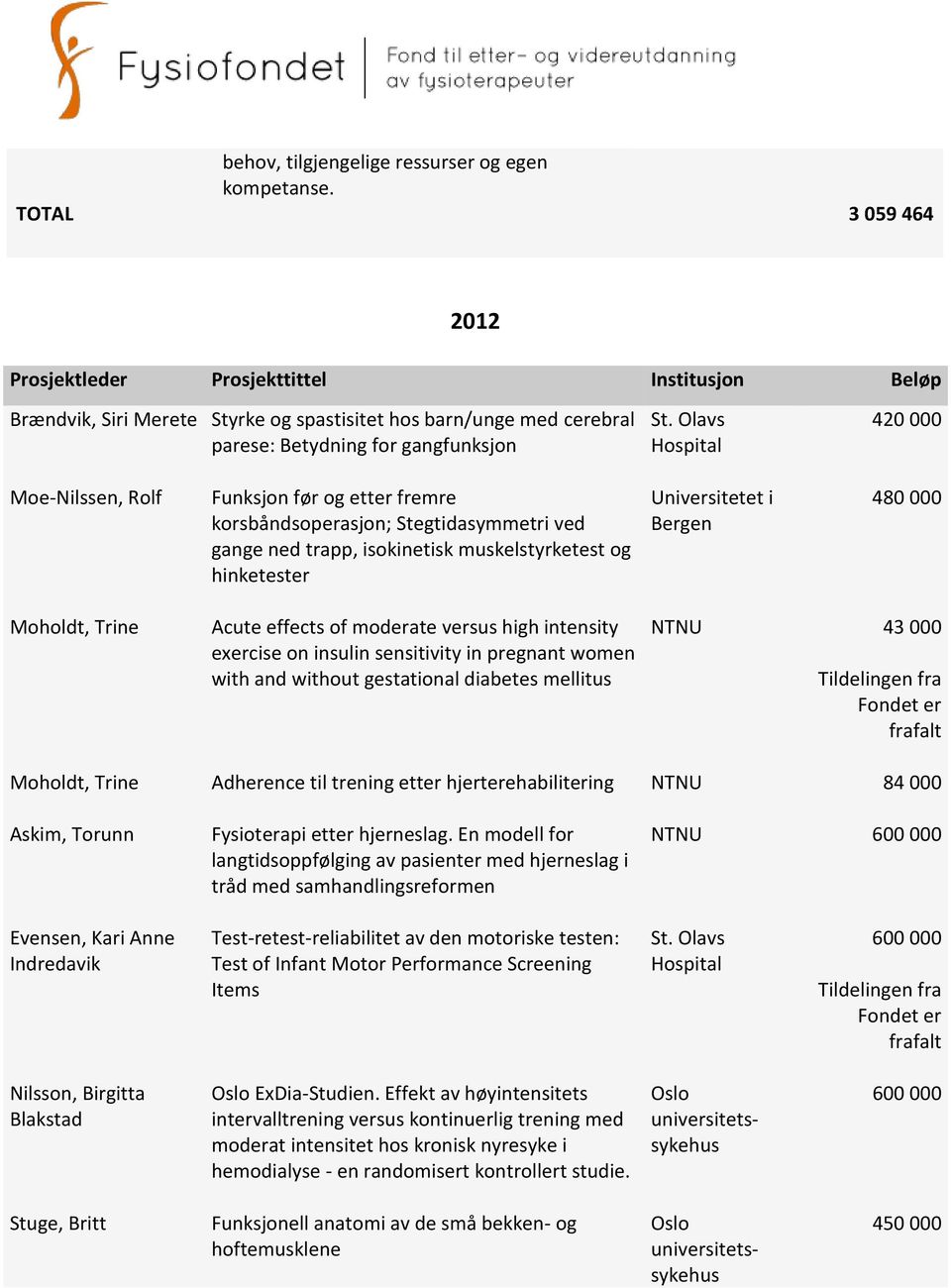 Olavs Hospital 420 000 Moe-Nilssen, Rolf Funksjon før og etter fremre korsbåndsoperasjon; Stegtidasymmetri ved gange ned trapp, isokinetisk muskelstyrketest og hinketester 480 000 Moholdt, Trine