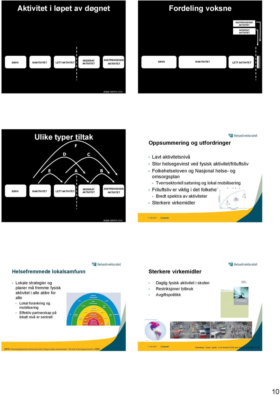 2010 Sogndal Ulike typer tiltak F Oppsummering og utfordringer D E A SØVN IN LETT C MODERAT B ANSTRENGENDE Lavt aktivitetsnivå Stor helsegevinst ved fysisk aktivitet/friluftsliv Folkehelseloven og