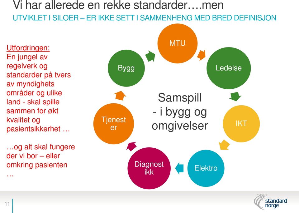 regelverk og standarder på tvers av myndighets områder og ulike land - skal spille sammen for økt