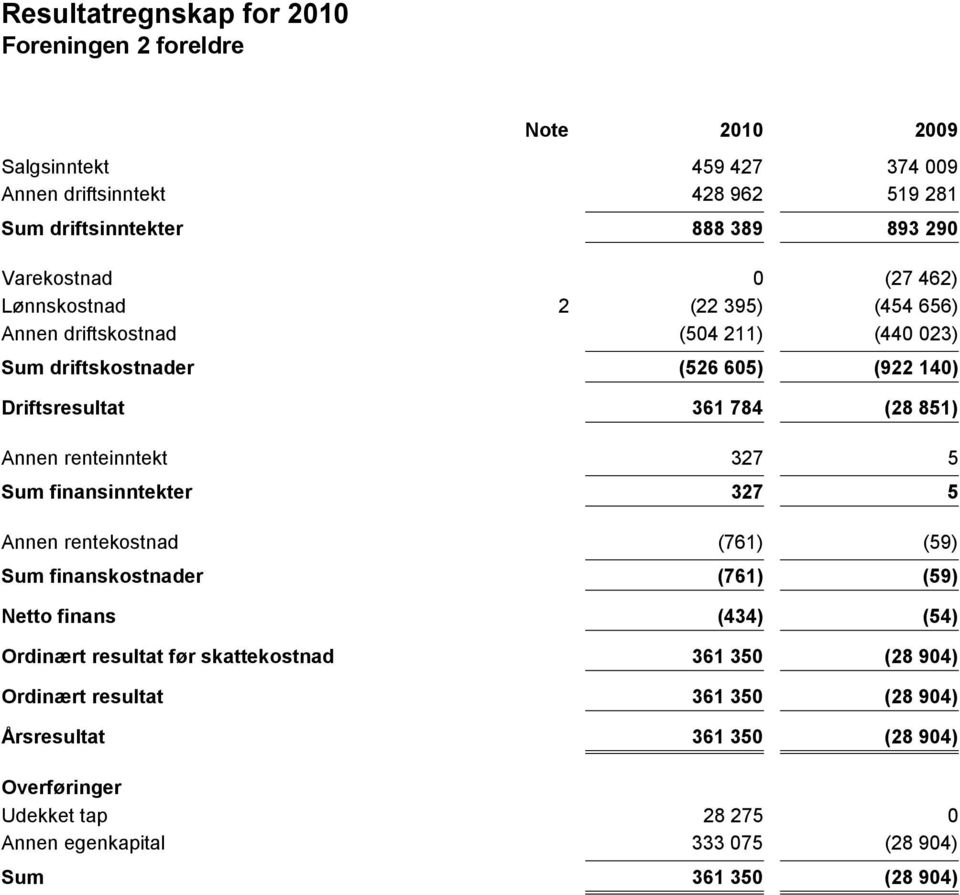 finans Ordinært resultat før skattekostnad Ordinært resultat Årsresultat Overføringer Udekket tap Annen egenkapital Sum 0 (27 462) 2 (22 395) (454 656) (504 211) (440