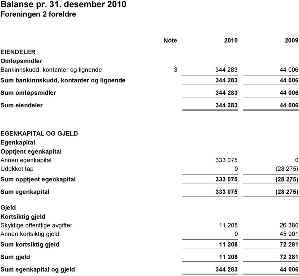 omløpsmidler Sum eiendeler 3 344 283 44 006 344 283 44 006 344 283 44 006 344 283 44 006 EGENKAPITAL OG GJELD Egenkapital Opptjent egenkapital Annen