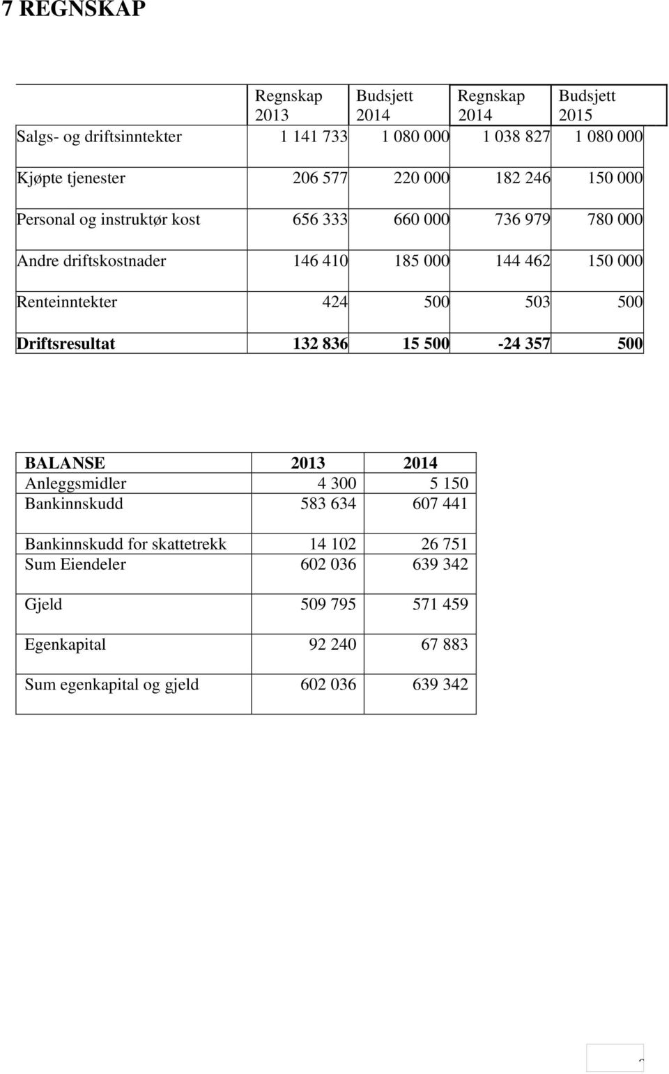 Renteinntekter 424 500 503 500 Driftsresultat 132 836 15 500-24 357 500 BALANSE 2013 2014 Anleggsmidler 4 300 5 150 Bankinnskudd 583 634 607 441