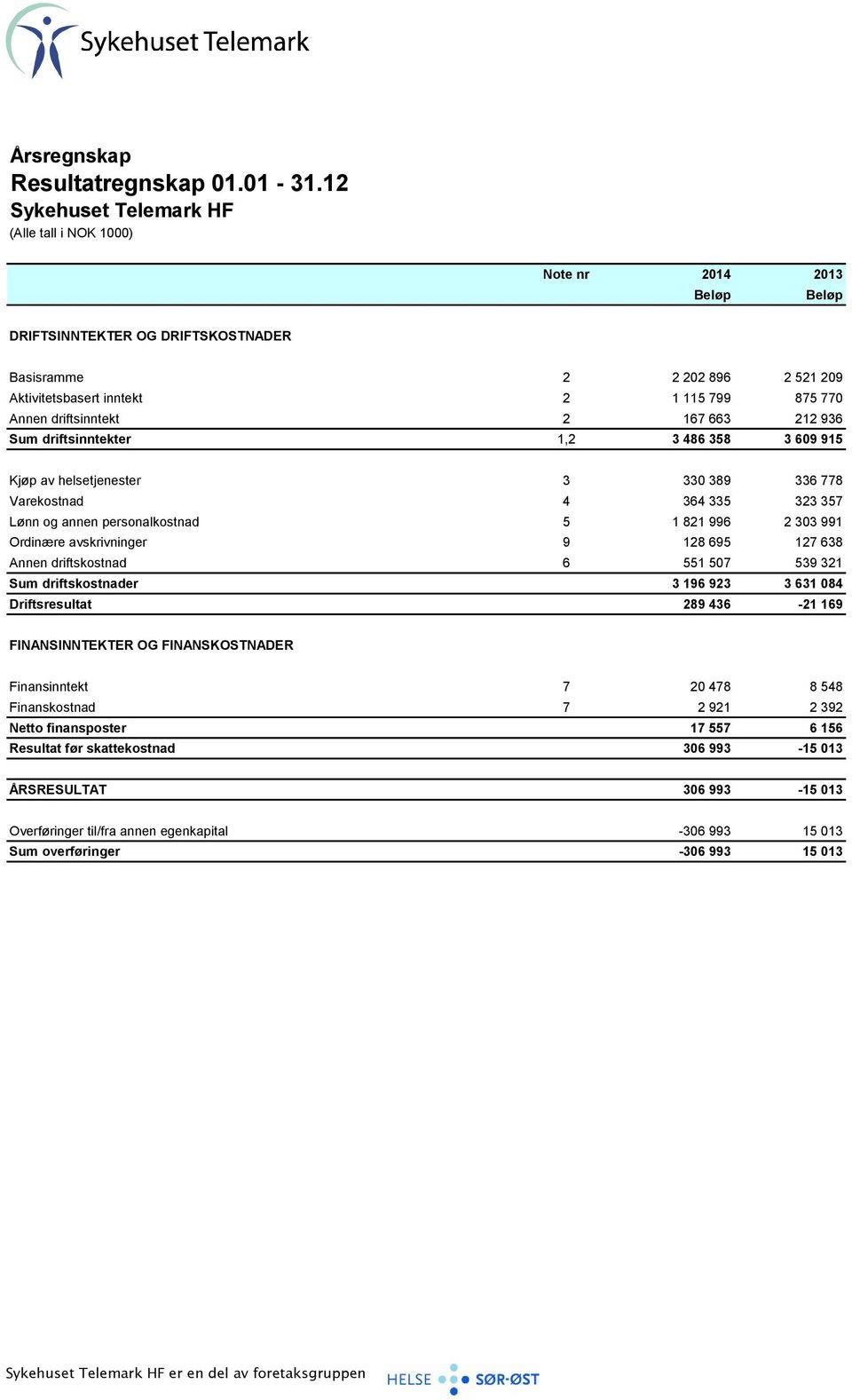 486 358 3 609 915 Kjøp av helsetjenester 3 330 389 336 778 Varekostnad 4 364 335 323 357 Lønn og annen personalkostnad 5 1 821 996 2 303 991 Ordinære avskrivninger 9 128 695 127 638 Annen