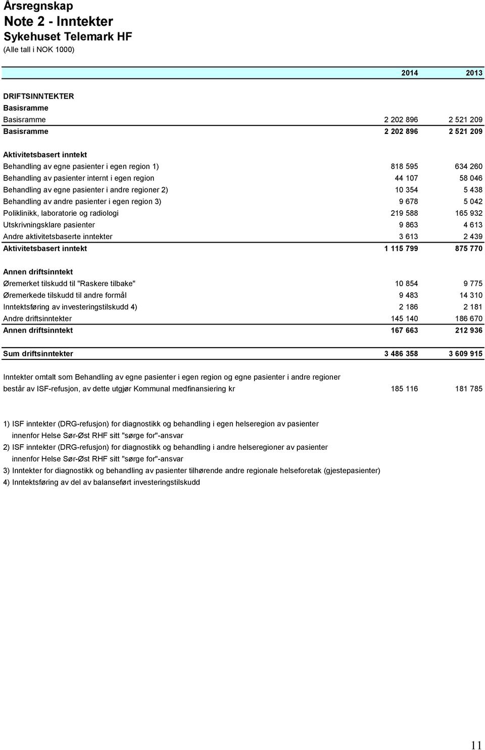 laboratorie og radiologi 219 588 165 932 Utskrivningsklare pasienter 9 863 4 613 Andre aktivitetsbaserte inntekter 3 613 2 439 Aktivitetsbasert inntekt 1 115 799 875 770 Annen driftsinntekt Øremerket