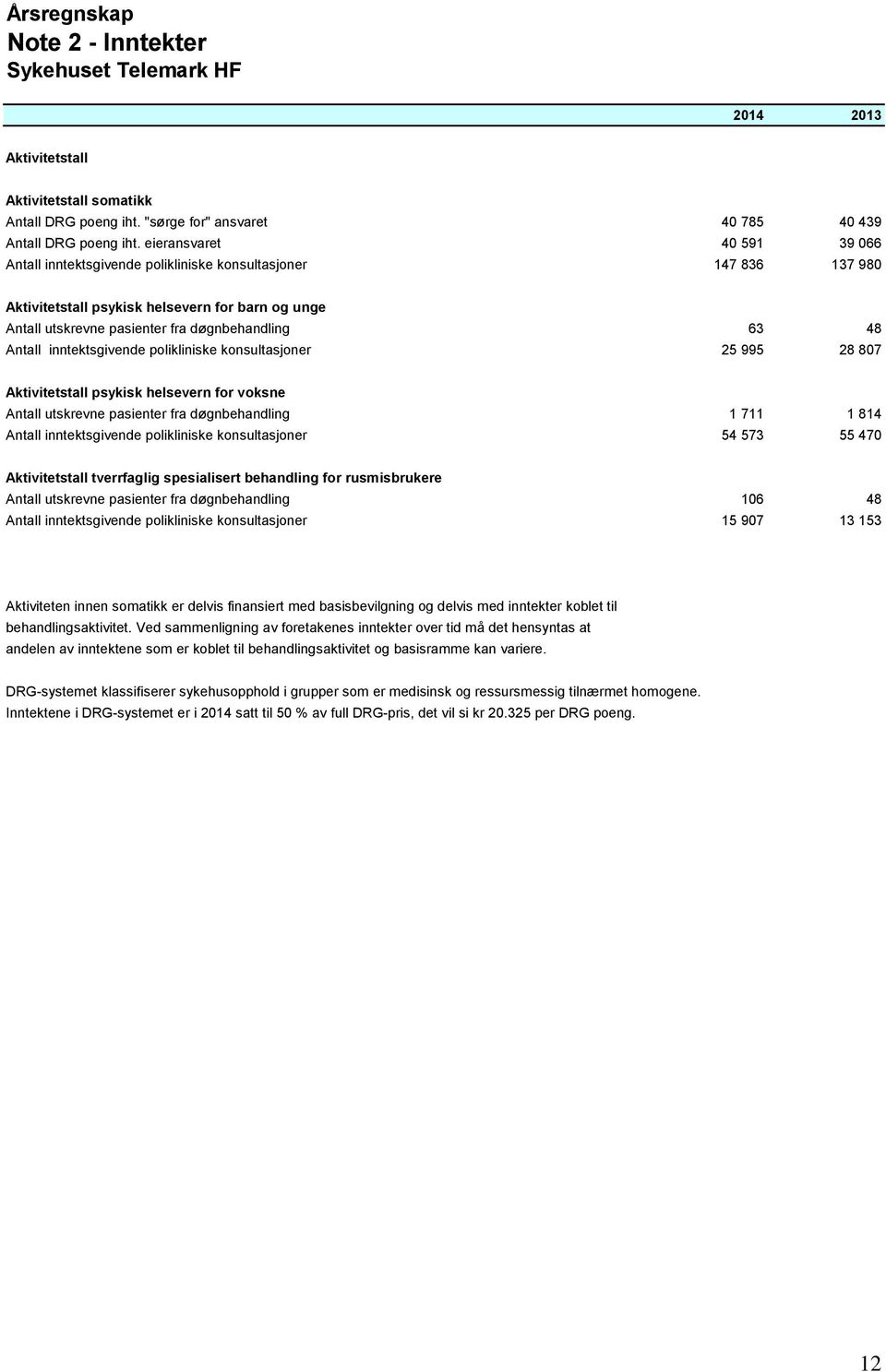 Antall inntektsgivende polikliniske konsultasjoner 25 995 28 807 Aktivitetstall psykisk helsevern for voksne Antall utskrevne pasienter fra døgnbehandling 1 711 1 814 Antall inntektsgivende