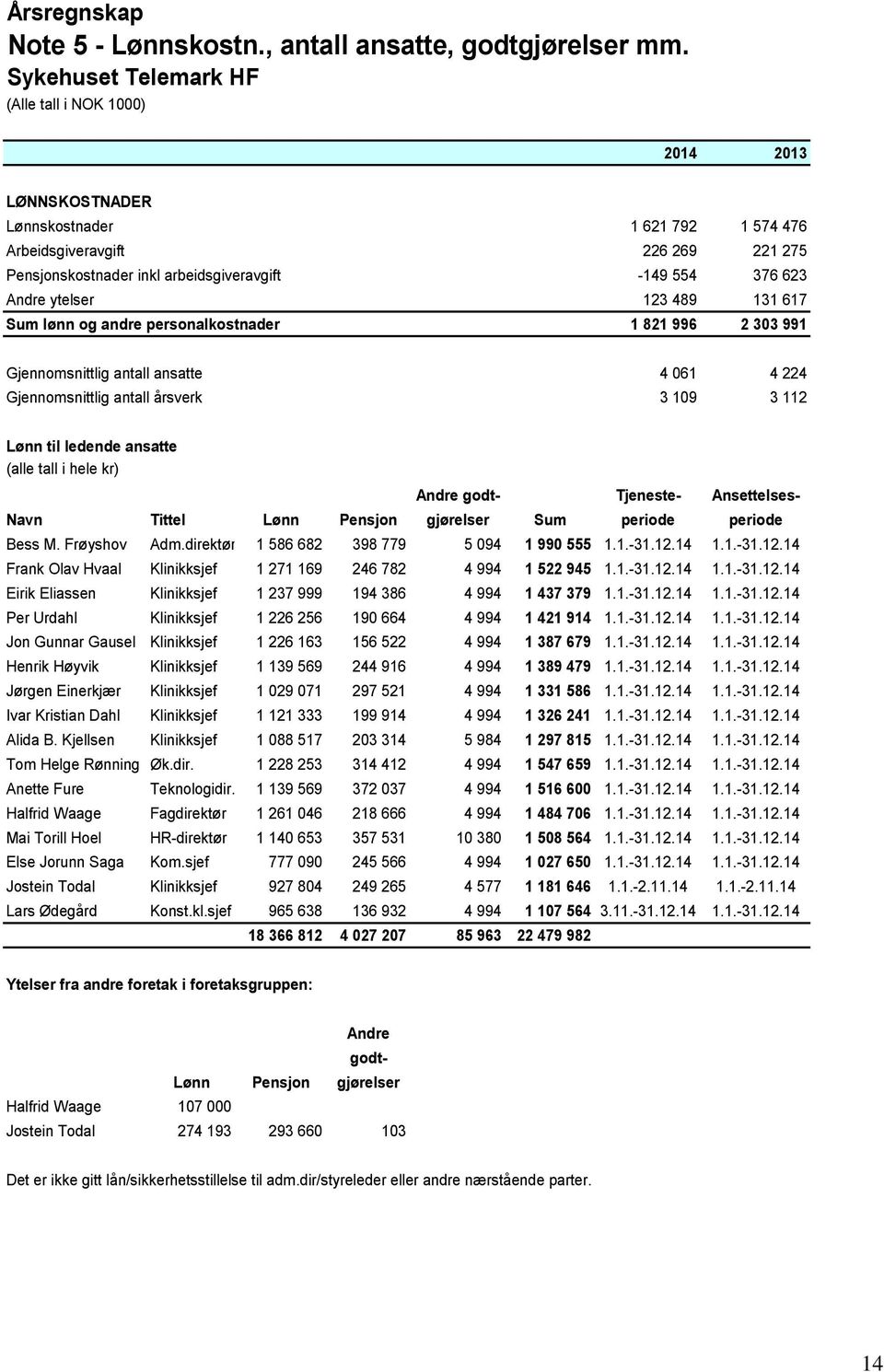 personalkostnader 1 821 996 2 303 991 Gjennomsnittlig antall ansatte 4 061 4 224 Gjennomsnittlig antall årsverk 3 109 3 112 Lønn til ledende ansatte (alle tall i hele kr) Navn Tittel Lønn Pensjon