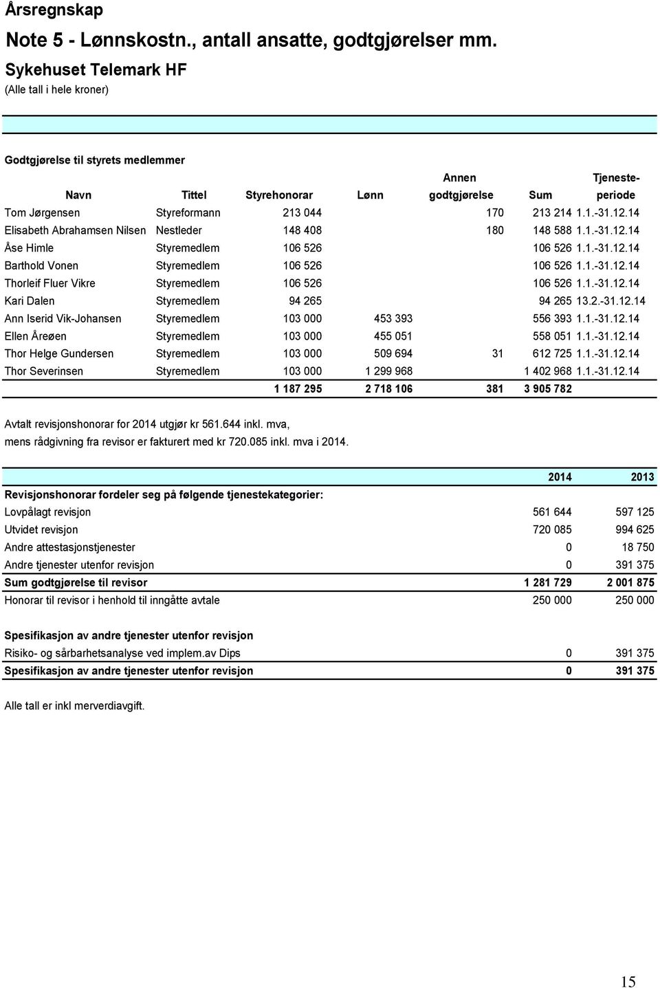 14 Elisabeth Abrahamsen Nilsen Nestleder 148 408 180 148 588 1.1.-31.12.14 Åse Himle Styremedlem 106 526 106 526 1.1.-31.12.14 Barthold Vonen Styremedlem 106 526 106 526 1.1.-31.12.14 Thorleif Fluer Vikre Styremedlem 106 526 106 526 1.