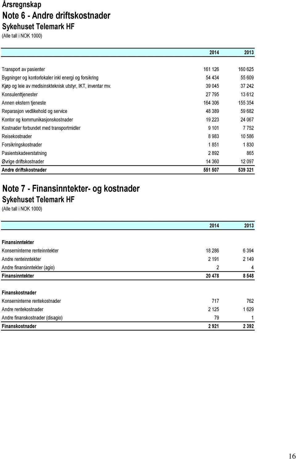 forbundet med transportmidler 9 101 7 752 Reisekostnader 8 983 10 586 Forsikringskostnader 1 851 1 830 Pasientskadeerstatning 2 892 865 Øvrige driftskostnader 14 360 12 097 Andre driftskostnader 551