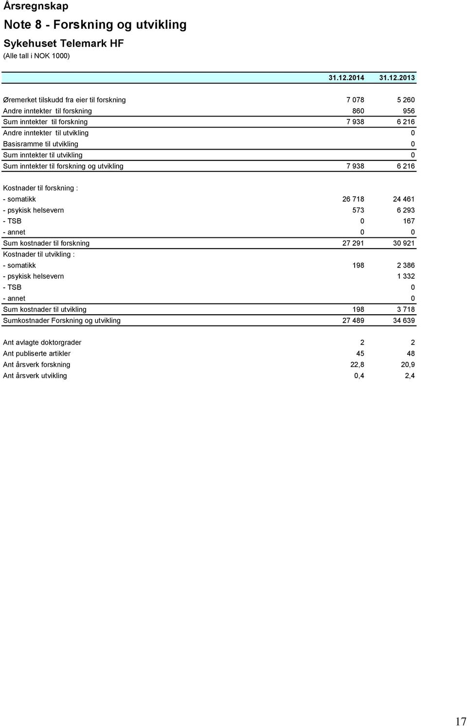 2013 Øremerket tilskudd fra eier til forskning 7 078 5 260 Andre inntekter til forskning 860 956 Sum inntekter til forskning 7 938 6 216 Andre inntekter til utvikling 0 Basisramme til utvikling