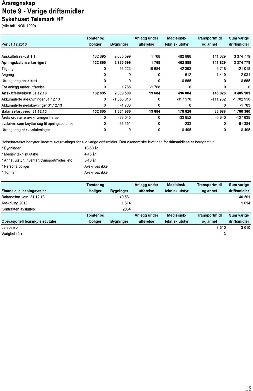 031 Utrangering ansk.kost 0 0 0-8 665 0-8 665 Fra anlegg under utførelse 0 1 768-1 768 0 0 0 Anskaffelseskost 31.12.13 132 895 2 690 590 19 684 496 004 145 928 3 485 101 Akkumulerte avskrivninger 31.