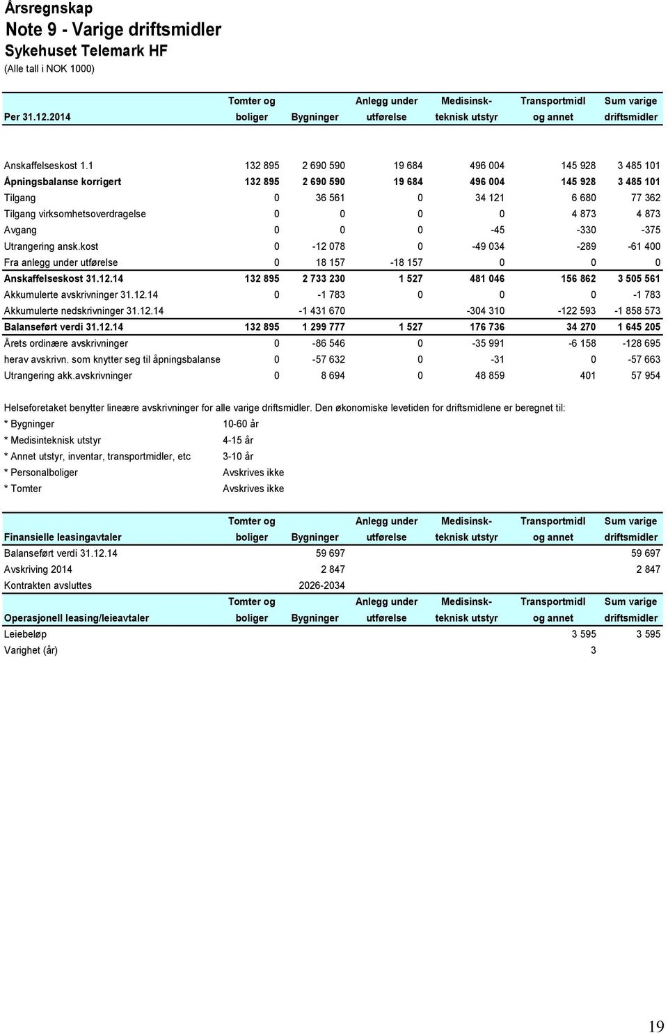 0 0 0 0 4 873 4 873 Avgang 0 0 0-45 -330-375 Utrangering ansk.kost 0-12 078 0-49 034-289 -61 400 Fra anlegg under utførelse 0 18 157-18 157 0 0 0 Anskaffelseskost 31.12.14 132 895 2 733 230 1 527 481 046 156 862 3 505 561 Akkumulerte avskrivninger 31.