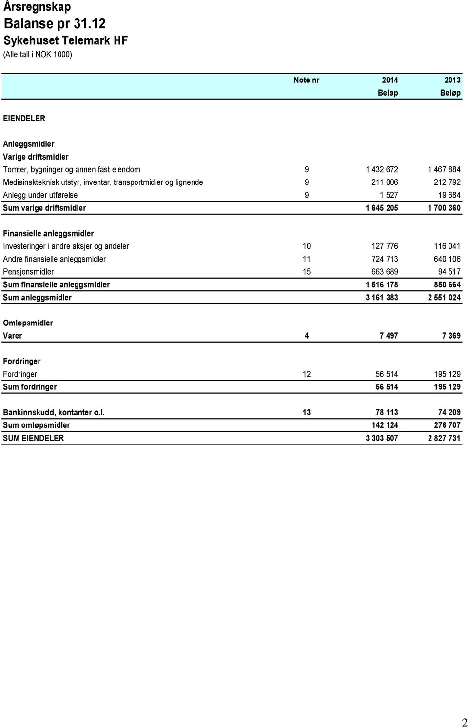 211 006 212 792 Anlegg under utførelse 9 1 527 19 684 Sum varige driftsmidler 1 645 205 1 700 360 Finansielle anleggsmidler Investeringer i andre aksjer og andeler 10 127 776 116 041 Andre