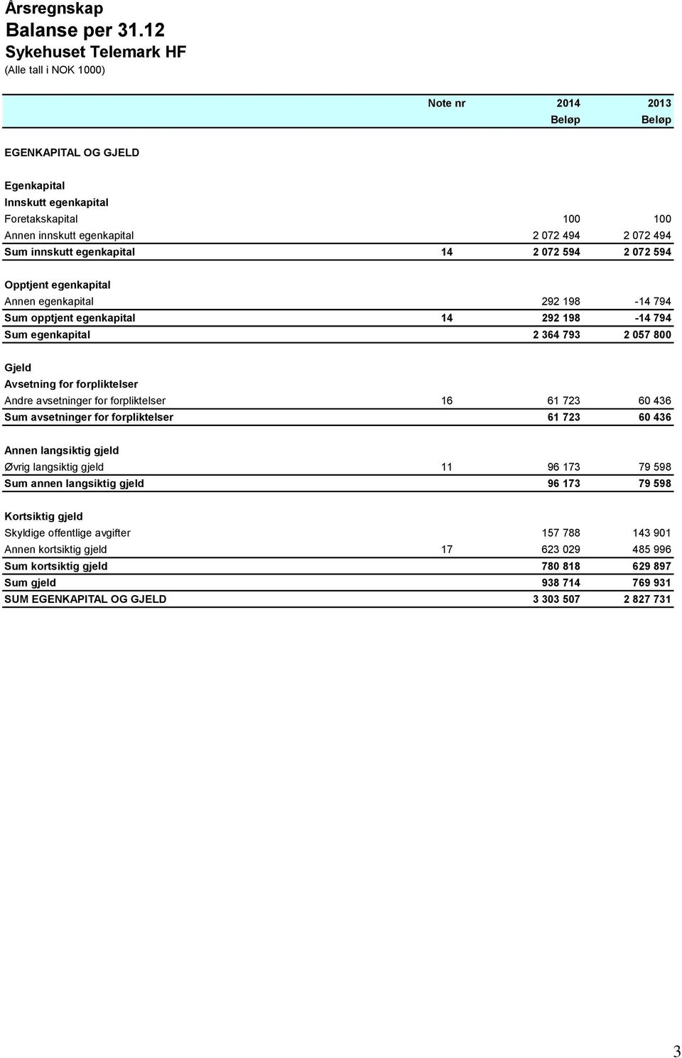 Opptjent egenkapital Annen egenkapital 292 198-14 794 Sum opptjent egenkapital 14 292 198-14 794 Sum egenkapital 2 364 793 2 057 800 Gjeld Avsetning for forpliktelser Andre avsetninger for