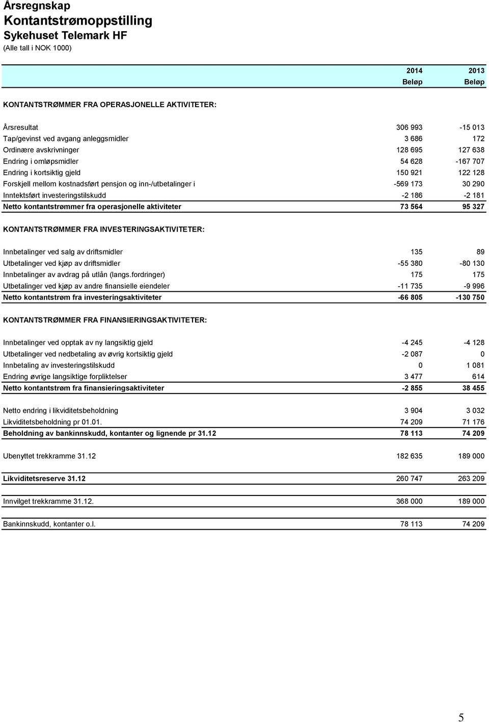 186-2 181 Netto kontantstrømmer fra operasjonelle aktiviteter 73 564 95 327 KONTANTSTRØMMER FRA INVESTERINGSAKTIVITETER: Innbetalinger ved salg av driftsmidler 135 89 Utbetalinger ved kjøp av