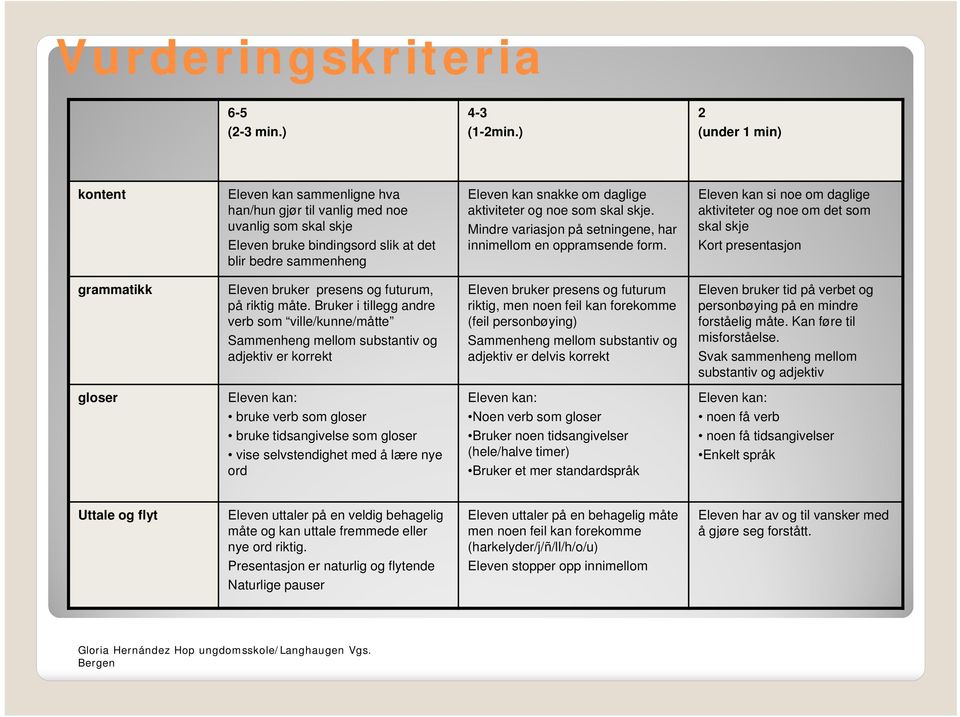 aktiviteter og noe som skal skje. Mindre variasjon på setningene, har innimellom en oppramsende form.