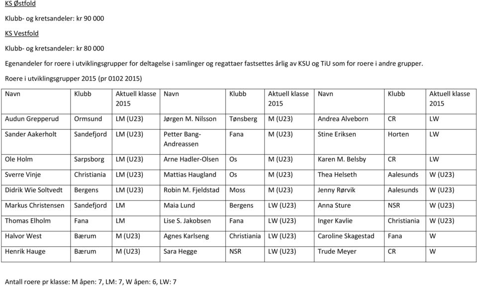 Roere i utviklingsgrupper 2015 (pr 0102 2015) Navn Klubb Aktuell klasse 2015 Navn Klubb Aktuell klasse 2015 Navn Klubb Aktuell klasse 2015 Audun Grepperud Ormsund LM (U23) Jørgen M.