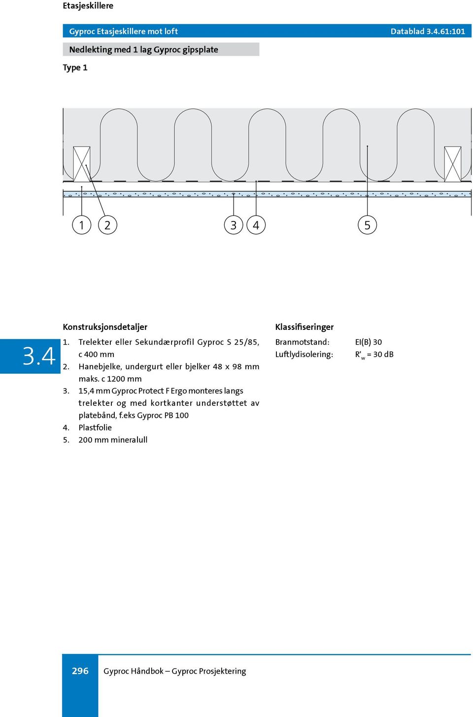 c 1200 mm 3. 15,4 mm Gyproc Protect F Ergo monteres langs trelekter og med kortkanter understøttet av platebånd, f.