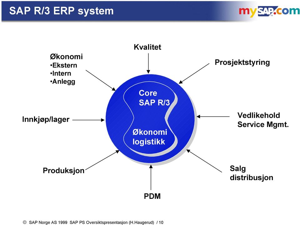 Prosjektstyring Vedlikehold Service Mgmt.