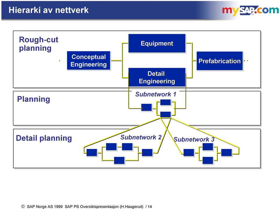 Planning Subnetwork 1 Detail planning Subnetwork 2