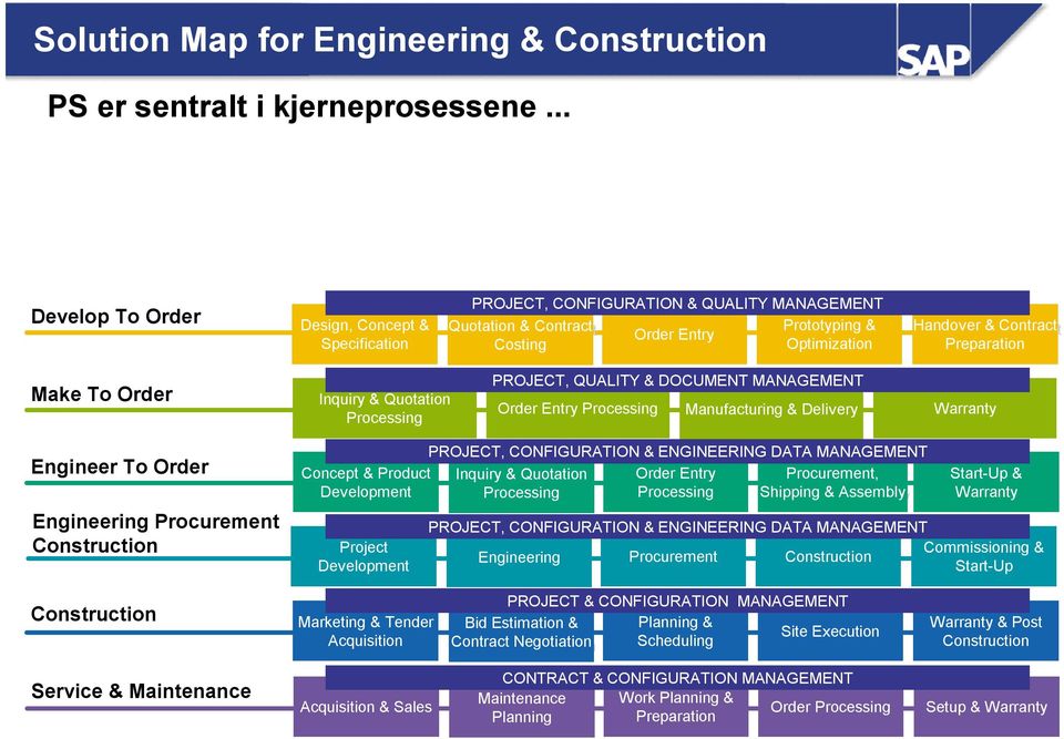 Make To Order Engineer To Order Engineering Procurement Construction Inquiry & Quotation Processing Order Entry Processing Manufacturing & Delivery PROJECT, CONFIGURATION & ENGINEERING DATA