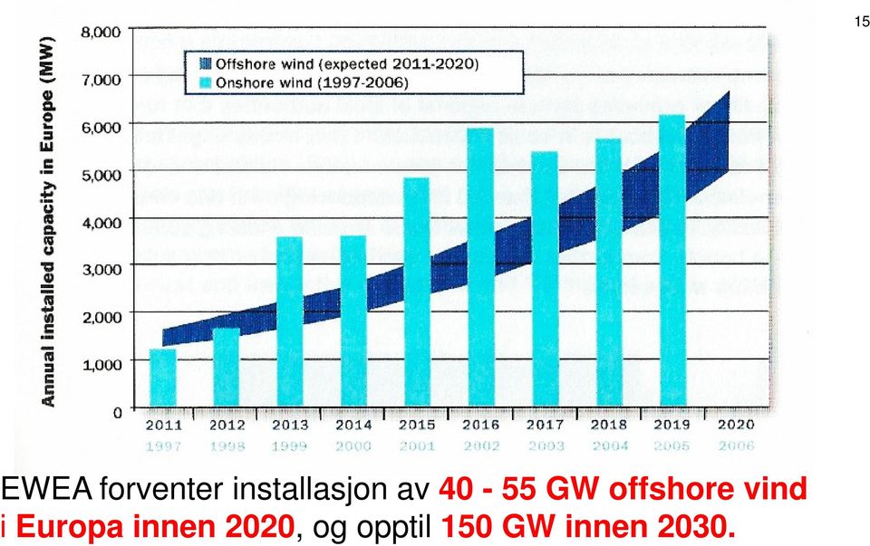 innen 2020, og opptil 150 GW innen 2030.