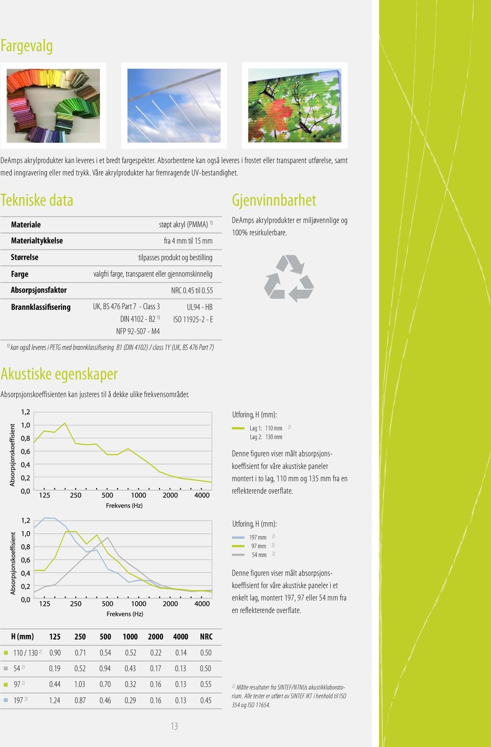 Tekniske data Materiale Materialtykkelse Størrelse Farge Absorpsjonsfaktor valgfri farge, transparent eller gjennomskinnelig Brannklassifisering UK, BS 476 Part 7 - Class 3 DIN 4102 - B2 1) NFP