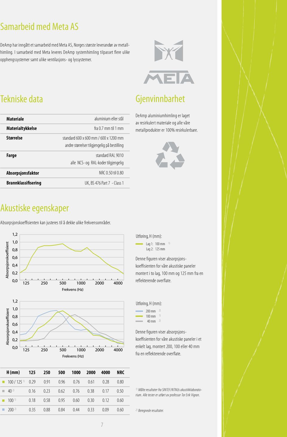 Tekniske data Materiale Materialtykkelse Størrelse Farge Absorpsjonsfaktor aluminium eller stål fra 0.