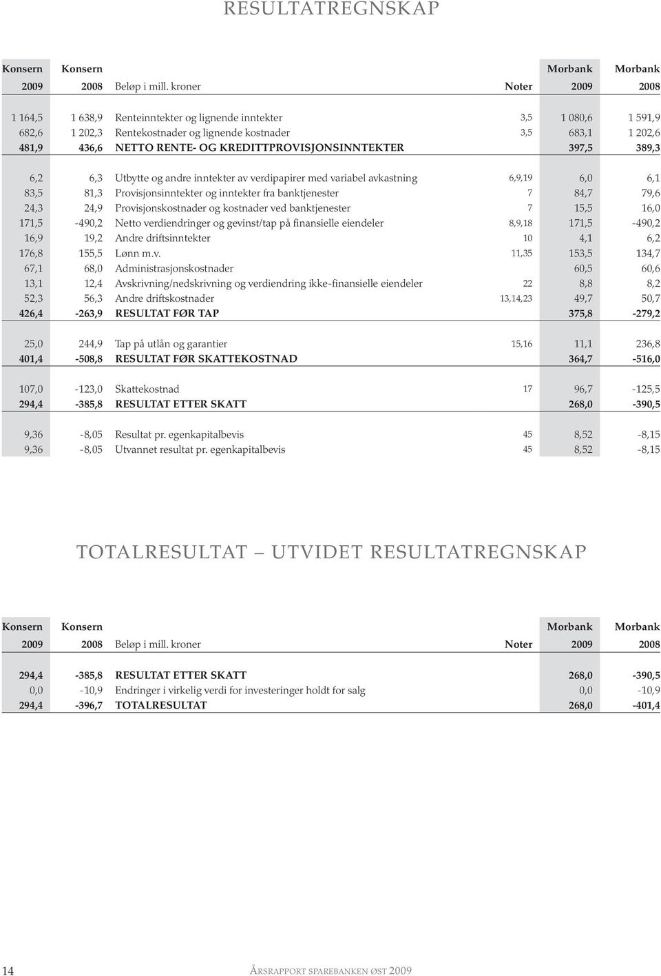 KREDITTPROVISJONSINNTEKTER 397,5 389,3 6,2 6,3 Utbytte og andre inntekter av verdipapirer med variabel avkastning 6,9,19 6,0 6,1 83,5 81,3 Provisjonsinntekter og inntekter fra banktjenester 7 84,7