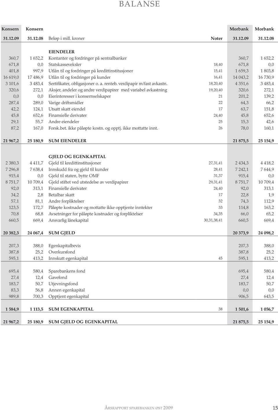 08 Beløp i mill. kroner Noter 31.12.